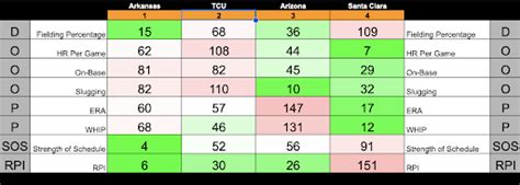 College Baseball Odds And Best Bets 47 Picks For Every Ncaa Tournament