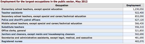 The 10 Most Common Jobs In Government Government Executive