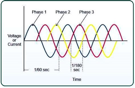 What Is The Difference Between 3 Phase And Single Phase Generator Wiring Work