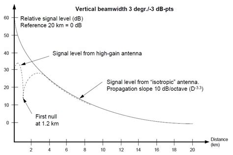 Pathloss 50 Gsm Chapter 2 Antennas