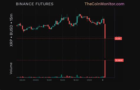 Volume Alerts On Twitter BINANCE FUTURES XRP BUSD Unusual VOLUME