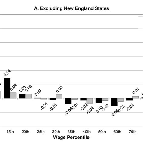 5 Estimated Wage Elasticities By Wage Percentile With Exclusions Download Scientific Diagram