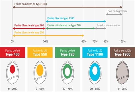 Types De Farine Et Degr S De Mouture Pain Suisse