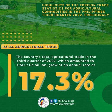 Philippine Statistics Authority on Twitter 𝗛𝗶𝗴𝗵𝗹𝗶𝗴𝗵𝘁𝘀 𝗼𝗳 𝘁𝗵𝗲 𝗙𝗼𝗿𝗲𝗶𝗴𝗻