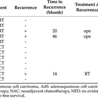 Stage IIIC1 Cases Classified As T2 By The TNM Classification Of The