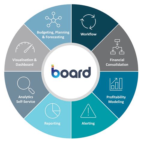 Board Enterprise Performance Management