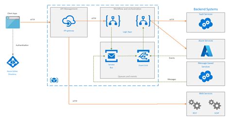 Rules Engine For Azure Front Door Architecture And Terminology Hot