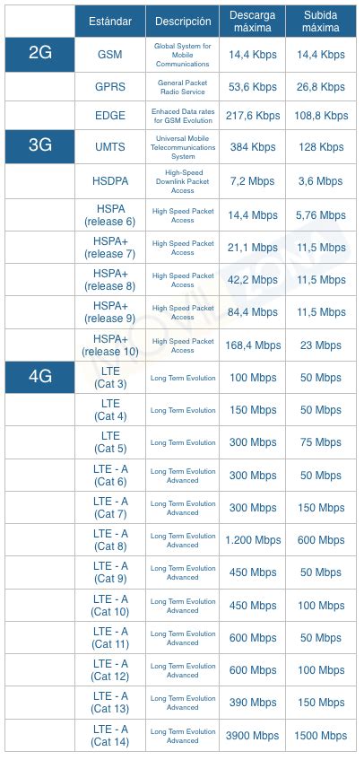 Cuál es la velocidad máxima de subida y descarga en 2G 3G y 4G