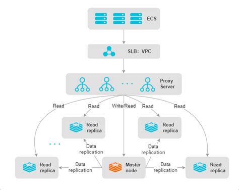 Read Write Splitting Architecture Overview Alibaba Cloud