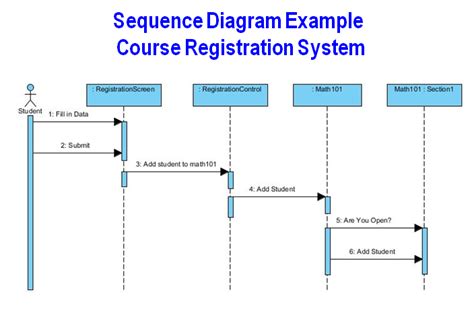 Sequence Diagram For Student Course Registration System Guid