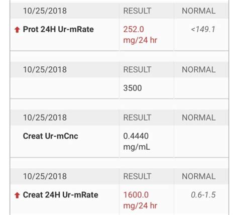 24 Hour Urine Protein Range