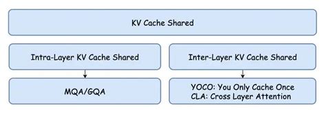 LLM KV cache优化 MHAMQAGQAMLAYOCO机制的区别 mla llm CSDN博客