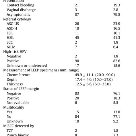 Clinical Profiles Of The 109 Patients With Stage Ia1 Cervical Squamous