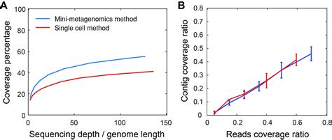 Figures And Data In Microfluidic Based Mini Metagenomics Enables