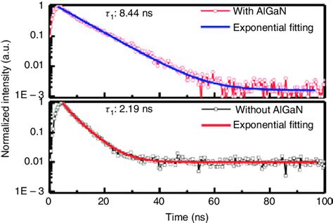 Time Resolved Pl Spectra Of The Nw Samples B And D At Room Temperature