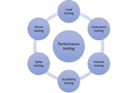 What Is Performance Testing And Types Of Performance Testing