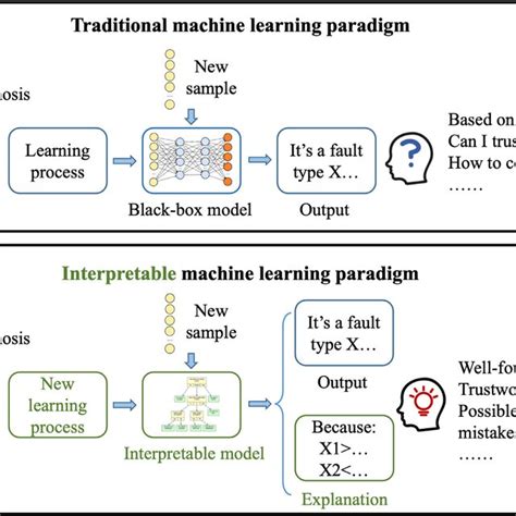 Model Agnostic And Model Specific Interpretable Ml Techniques