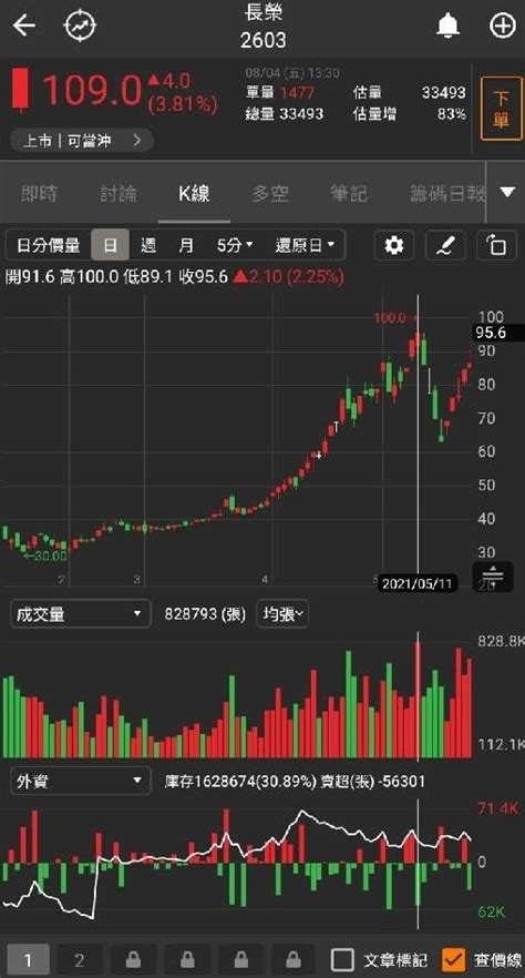 3231 緯創 短線還沒洗完，持有者建議放著 ｜cmoney 股市爆料同學會