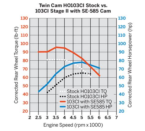 Screamin’ Eagle Twin Cam Performance SE-585 Cam Kit | Harley-Davidson USA