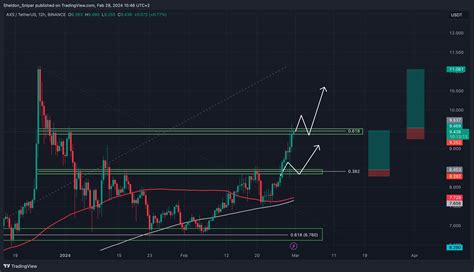 BINANCE AXSUSDT Chart Image By Sheldon Sniper TradingView