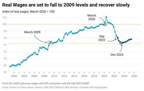 The Destruction Of Real Wages Will Take A Long Time To Recover The