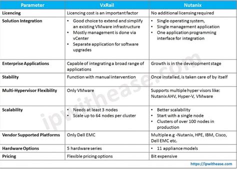 VxRail vs Nutanix: Hyper Converged Infrastructure - IP With Ease