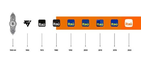 Itaú Unibanco Marca Seus 100 Anos Transformação e Lançamento de