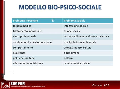 Ppt Salute E Disabilit Nell Oms Il Modello Biopsicosociale