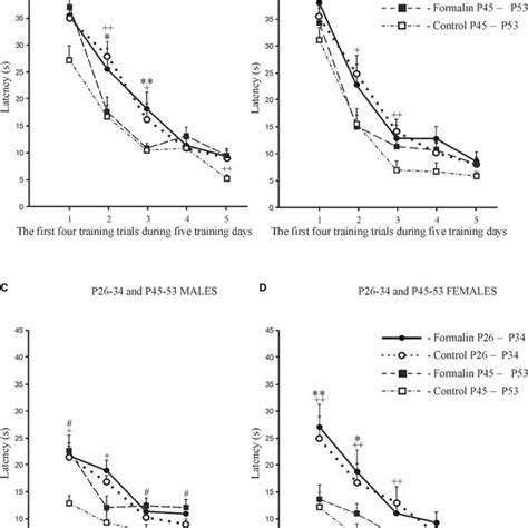 Age And Sex Effects In The Mean ±sem Latency To Find The Platform In Download Scientific