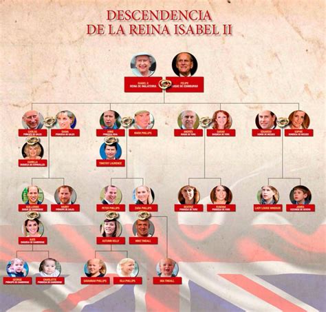 El Legado Familiar De La Reina Isabel Ii Y De Felipe De Edimburgo