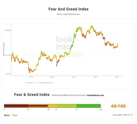 Bitcoin S Fear And Greed Index Flashes Greed For The First Time In 10 Months Dailycoin