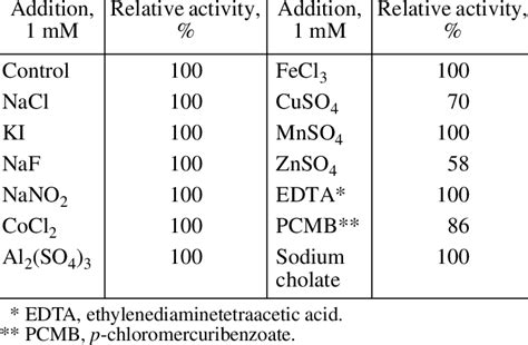 Effects Of Metal Ions And SH Reagents On Activity Of P Funiculosum 433