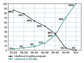 Chart: The effect of age on fertility | BabyCenter