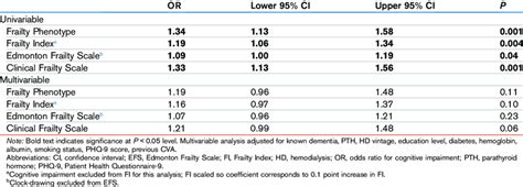 Logistic Regression Of Cognitive Impairment By Frailty Download