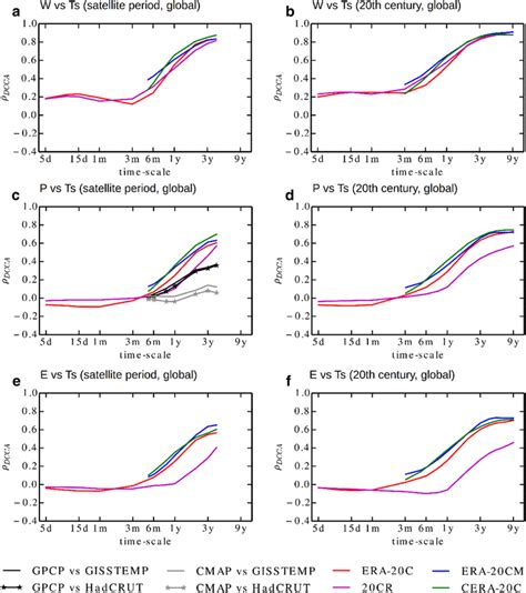 Dcca Cross Correlation Coefficients Against Temporal Scale Computed For