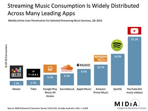 Whos Leading The Streaming Music Pack