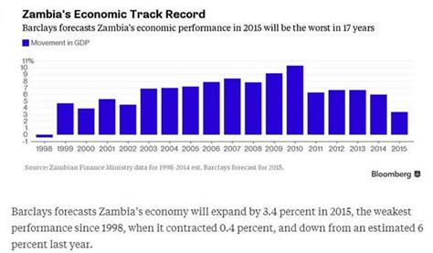 Zambia Graphic Representation Of Zambia S Economic Track Record