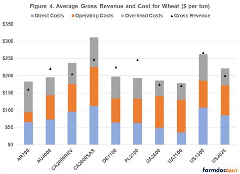 International Benchmarks For Wheat Production Farmdoc Daily