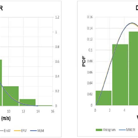 A Histogram Of Recorded Wind Speed Data And Weibull Plots Using Mlm Download Scientific