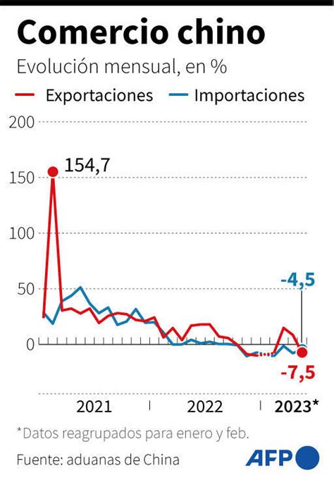 Las Exportaciones Chinas Caen Pero Su Comercio Con Rusia Alcanza Un Pico