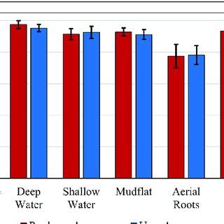 Average Producer Accuracy Pa And User Accuracy Ua Of Different