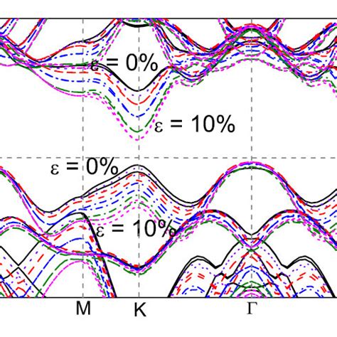 Band Structure Of Mos Monolayer Under Different Press A Without And