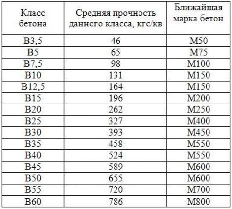 Свойства, гост и технические характеристики тяжелого бетона: плотность ...