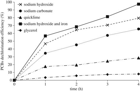 Pcb Dechlorination Efficiency Over Time For The Four Cases Using Download Scientific Diagram