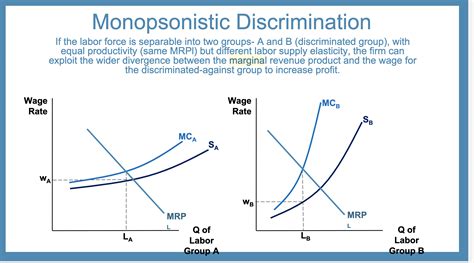 Solved In A Monopsony Model Where The Monopsonist Cannot Price