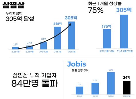 자비스앤빌런즈 삼쩜삼 누적 환급액 300억원 돌파 1월 매출 24억원 기록 와우테일