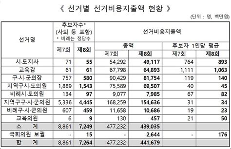 중앙선관위 61지방선거 선거비용 4416억원 지출 내역 공개 동대문 이슈