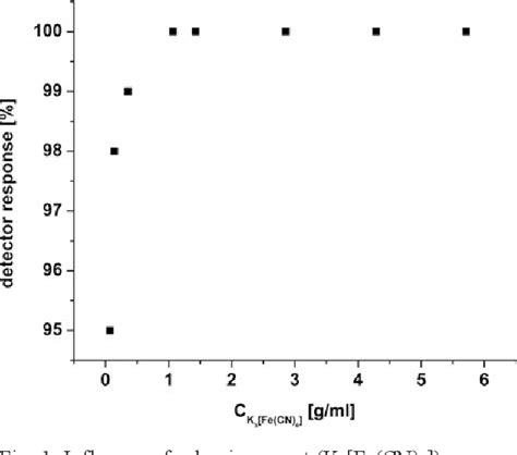 Figure 1 From Gas Chromatographic Determination Of Carboxyhaemoglobin