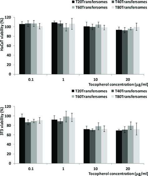 Viability Of Keratinocytes Hacat And Fibroblasts T Incubated For