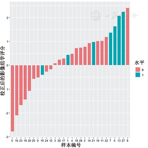 基于动态对比增强mri的影像组学模型预测乳腺癌新辅助化疗病理完全缓解的价值